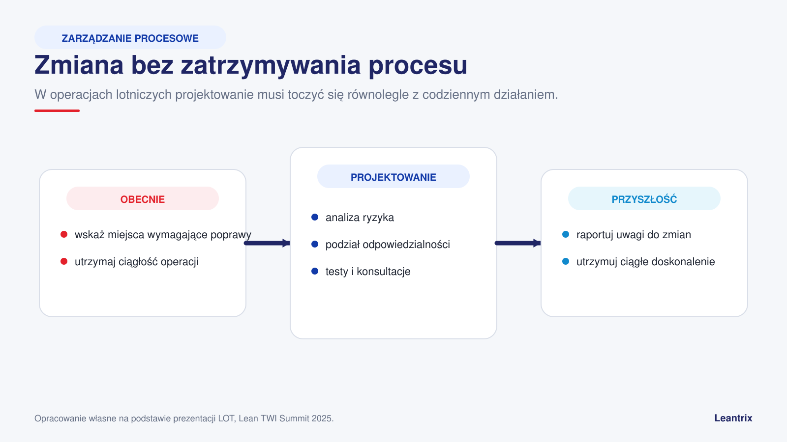 Zarządzanie procesowe w LOT — przejście od stanu obecnego przez projektowanie do stanu przyszłego bez zatrzymywania operacji.