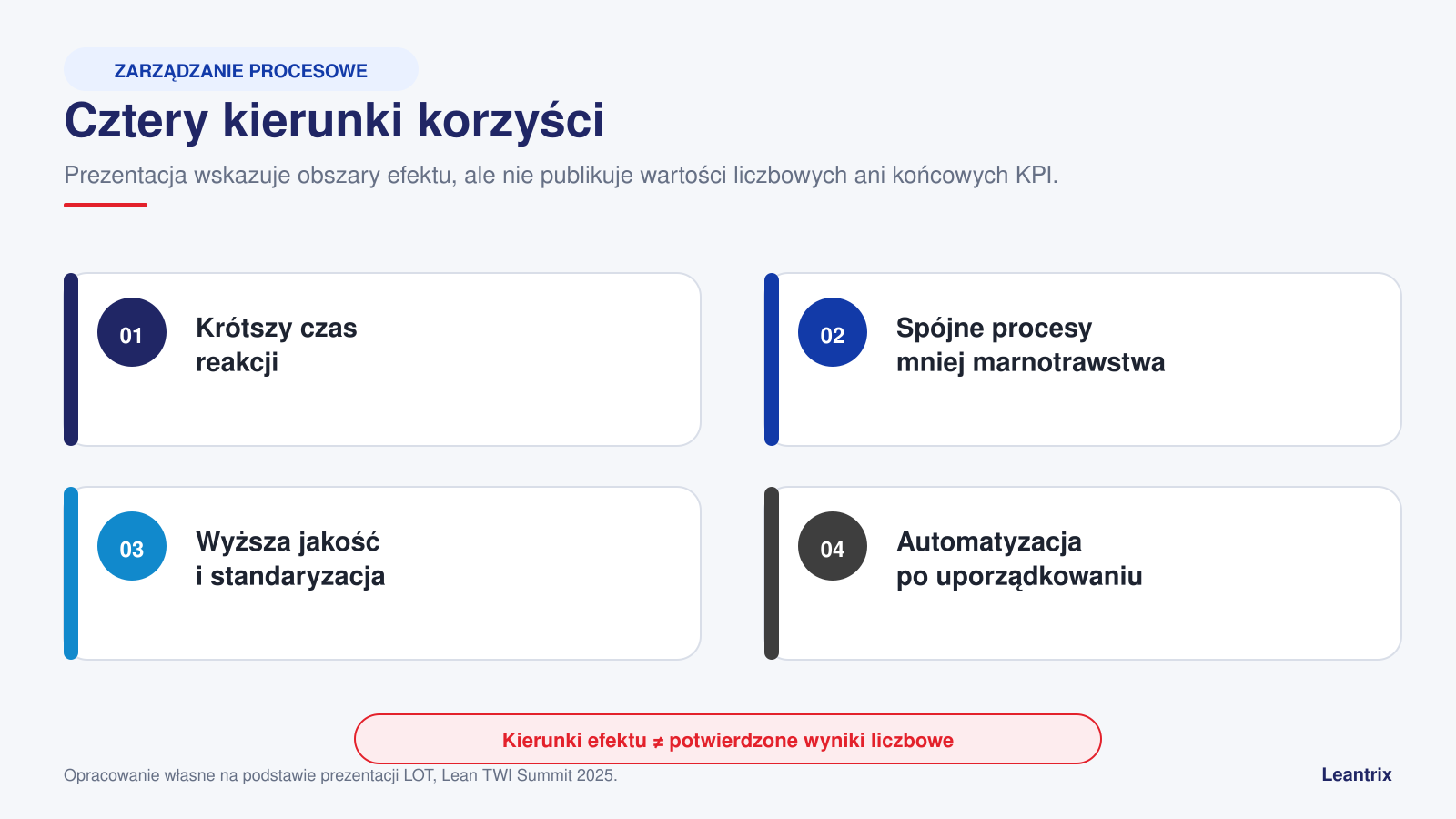 Cztery kierunki korzyści: czas reakcji, spójność procesów, jakość i automatyzacja.