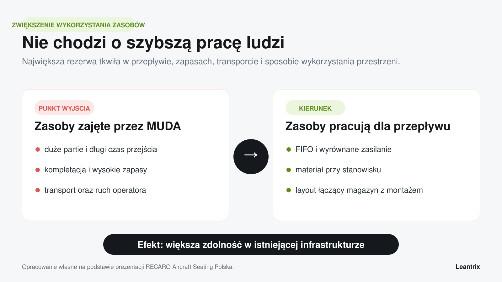 Zwiększenie wykorzystania zasobów przez przejście od procesu zajętego przez MUDA do przepływu FIFO, materiału przy stanowisku i zintegrowanego layoutu.