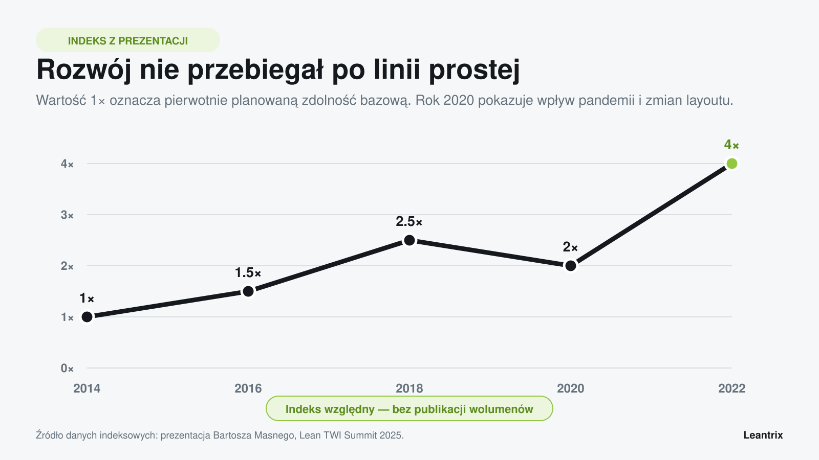 Zwiększenie wykorzystania zasobów - Względny indeks zdolności Recaro: 1 razy w 2014, 1,5 w 2016, 2,5 w 2018, 2 w 2020 i 4 w 2022 roku.