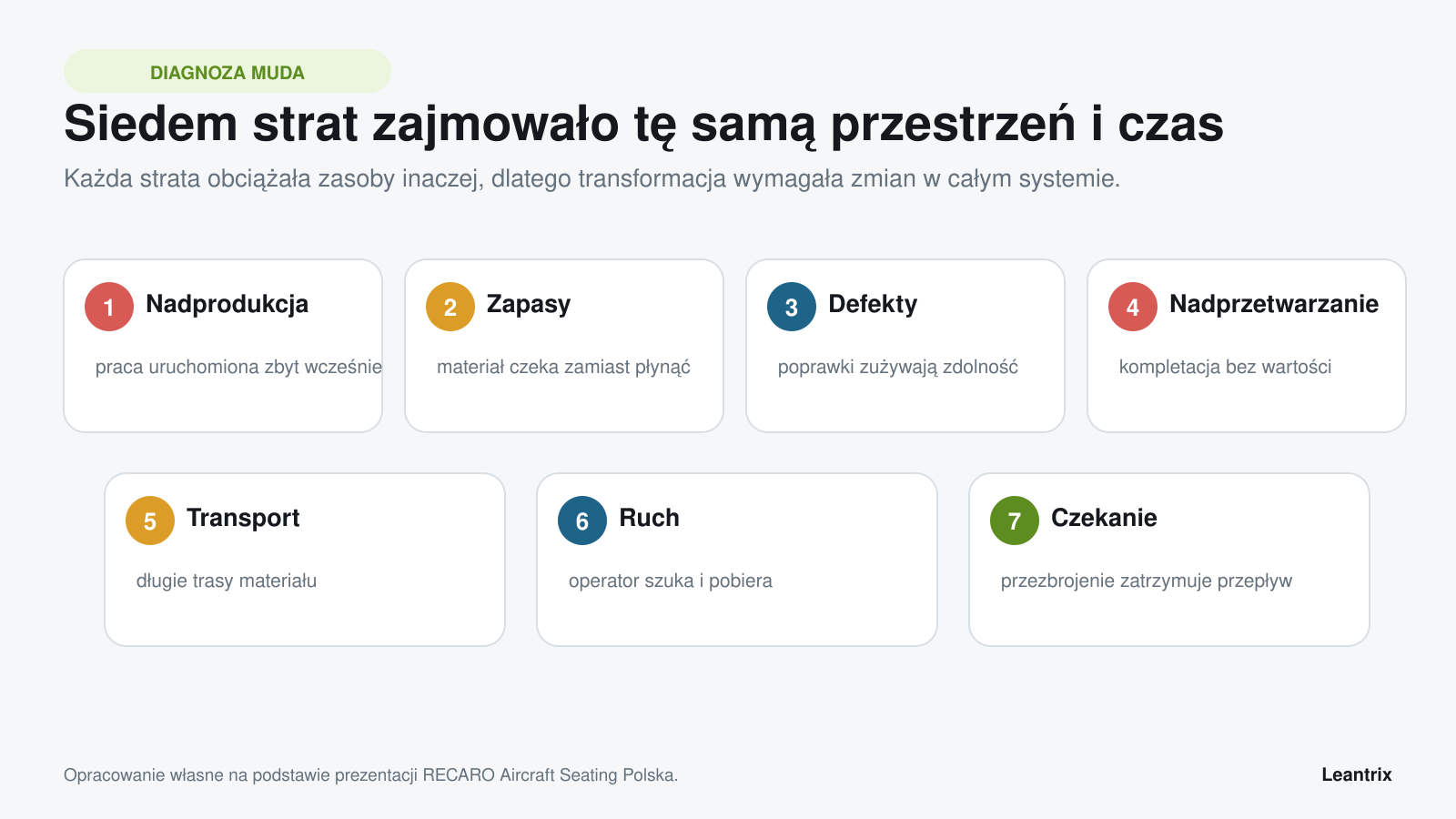 Siedem rodzajów MUDA zajmujących przestrzeń i czas: nadprodukcja, zapasy, defekty, nadprzetwarzanie, transport, ruch i czekanie.