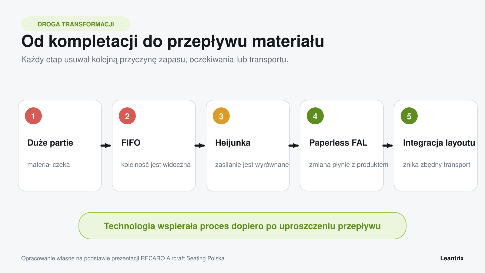 Droga transformacji Recaro: duże partie, FIFO, Heijunka, Paperless FAL i integracja layoutu.