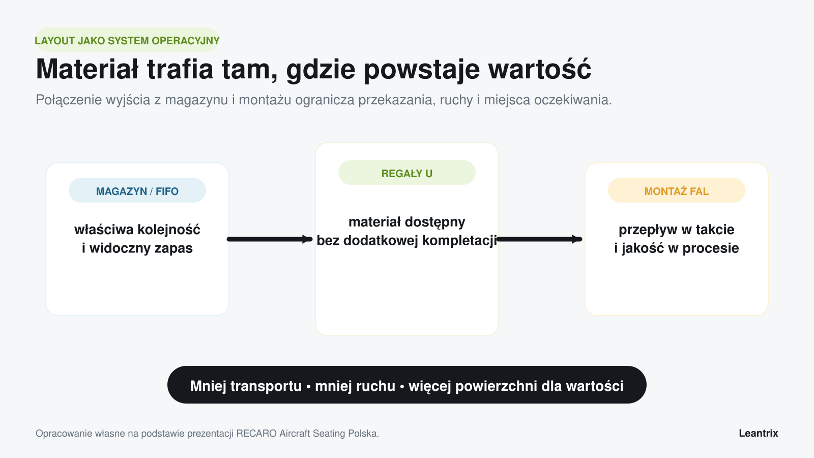 Schemat połączenia magazynu FIFO, regałów U i montażu FAL w jednym przepływie materiału.