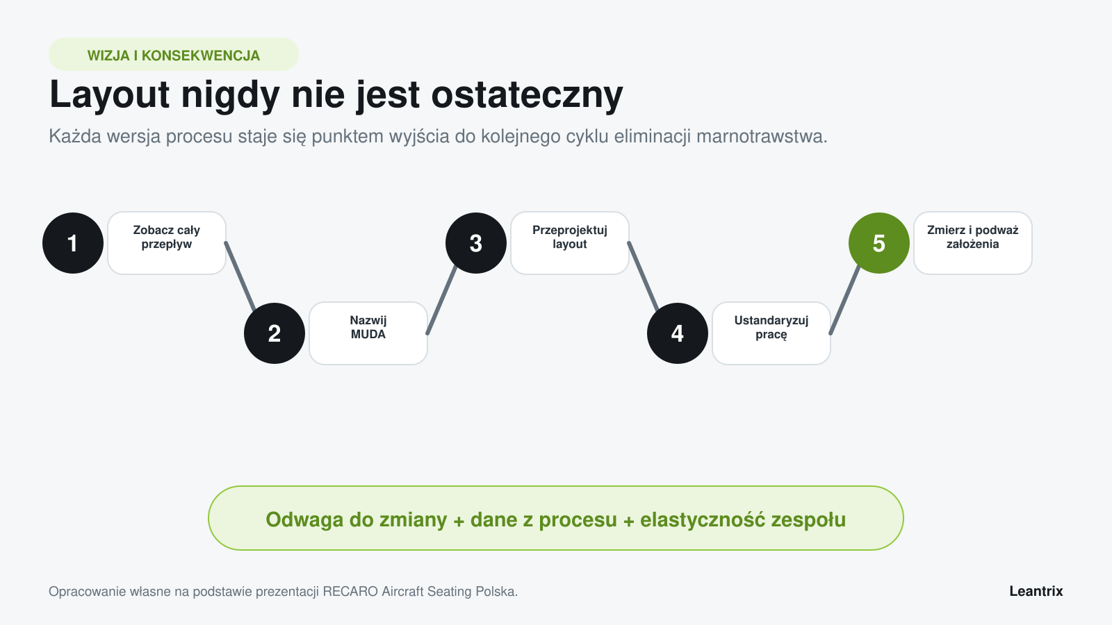 Zwiększenie wykorzystania zasobów - Cykl eliminacji MUDA: zobacz przepływ, nazwij marnotrawstwo, przeprojektuj layout, ustandaryzuj pracę i ponownie podważ założenia.