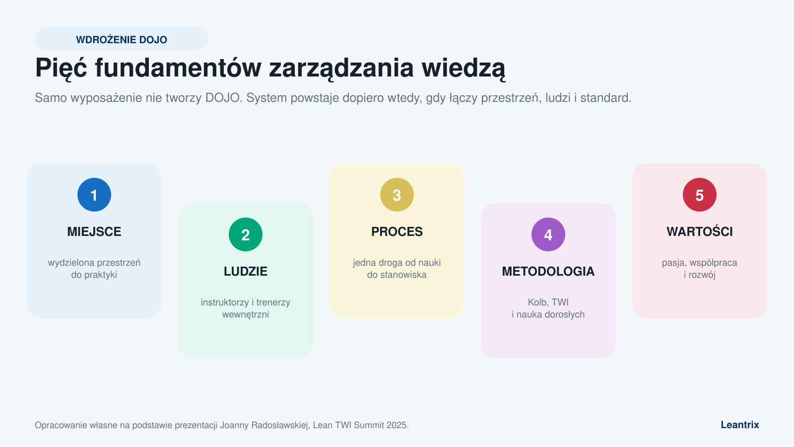 Pięć fundamentów wdrożenia Dojo: miejsce, ludzie, proces, metodologia i wartości.