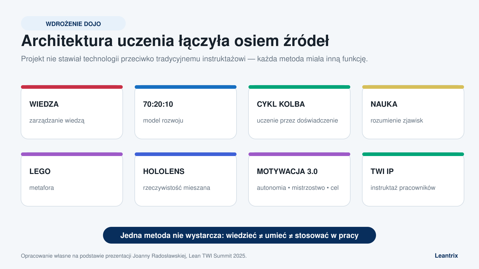 Wdrożenie Dojo łączy zarządzanie wiedzą, model 70:20:10, cykl Kolba, HoloLens, motywację i TWI IP.