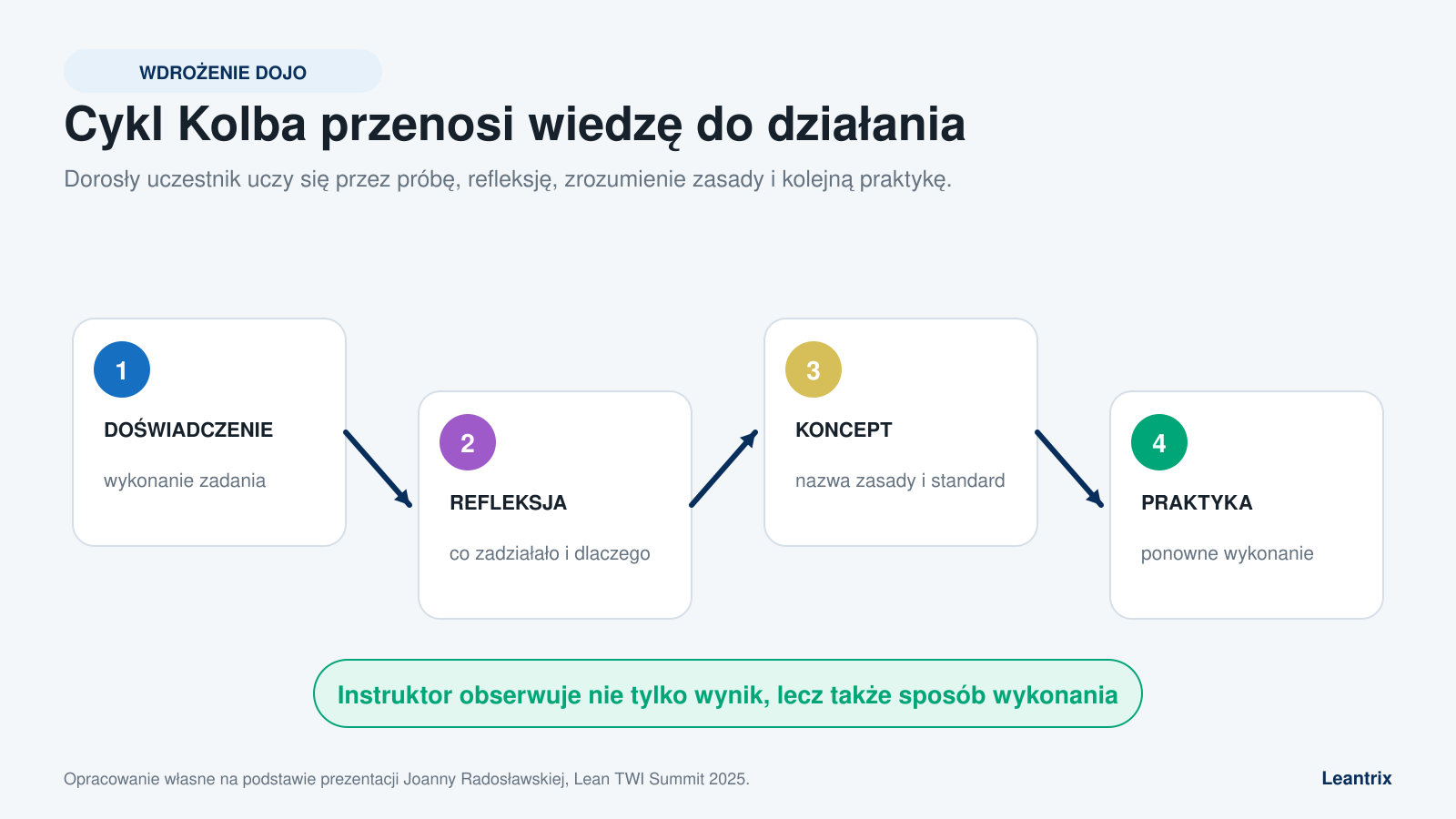 Wykorzystanie cyklu Kolba: doświadczenie, refleksja, koncept i praktyka.