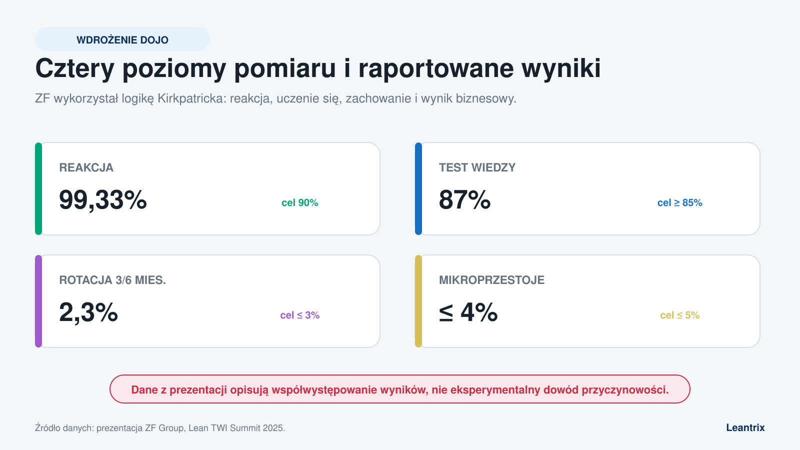 Raportowane wyniki reakcji, testu wiedzy, rotacji i mikroprzestojów.