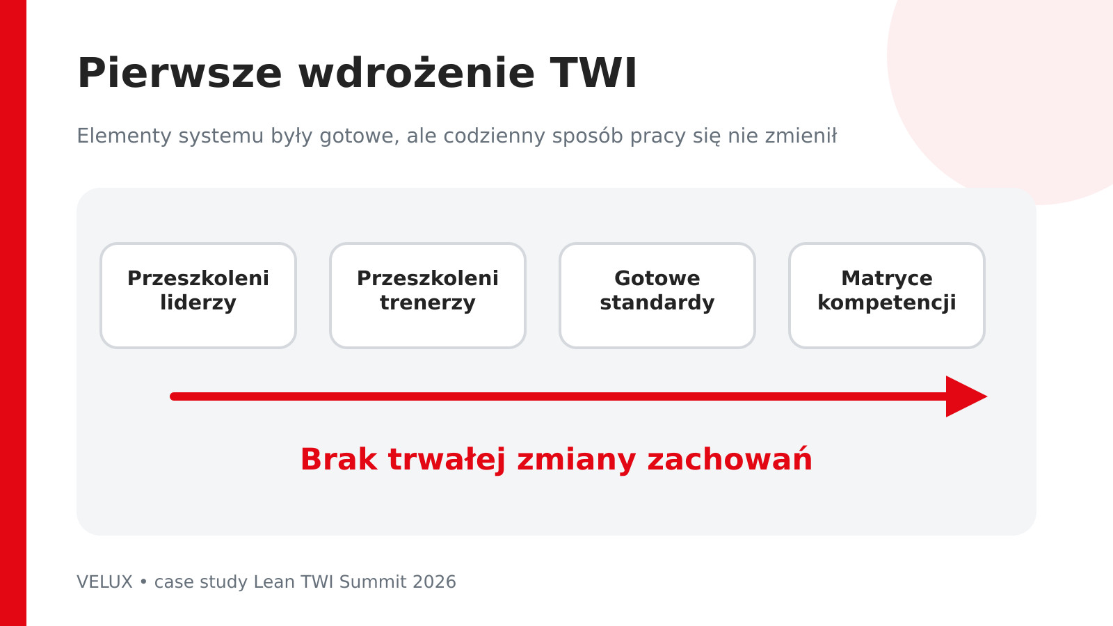 Reaktywacja TWI w VELUX po pierwszym wdrożeniu bez trwałej zmiany zachowań