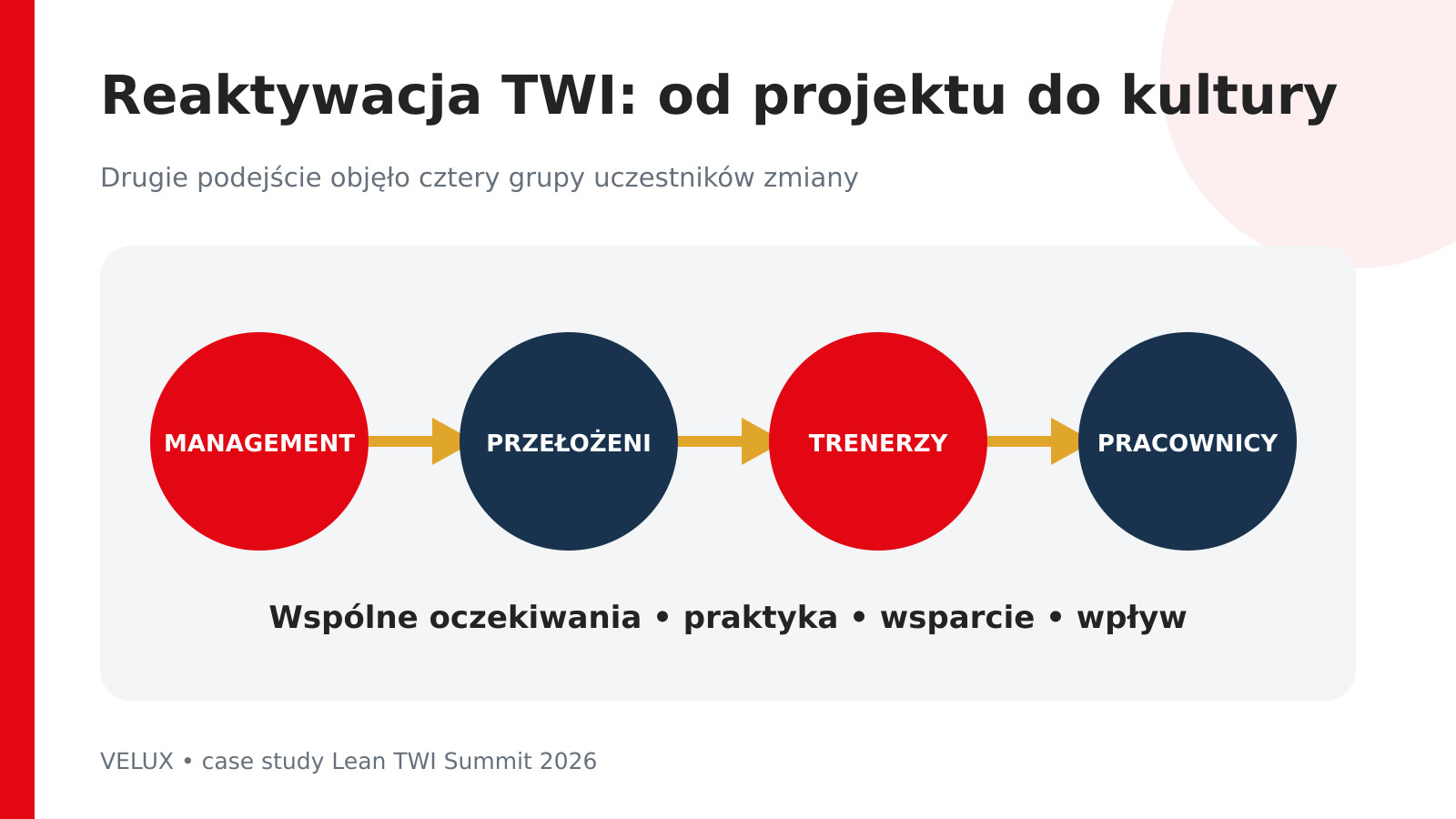 Reaktywacja TWI w VELUX jako projekt zmiany kultury angażujący cztery grupy