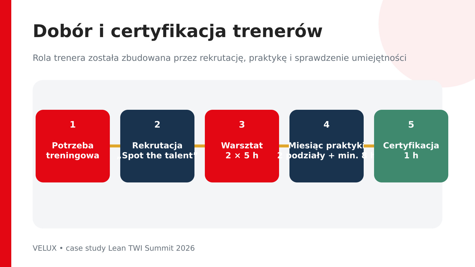 Dobór, praktyka i certyfikacja trenerów w systemie TWI VELUX