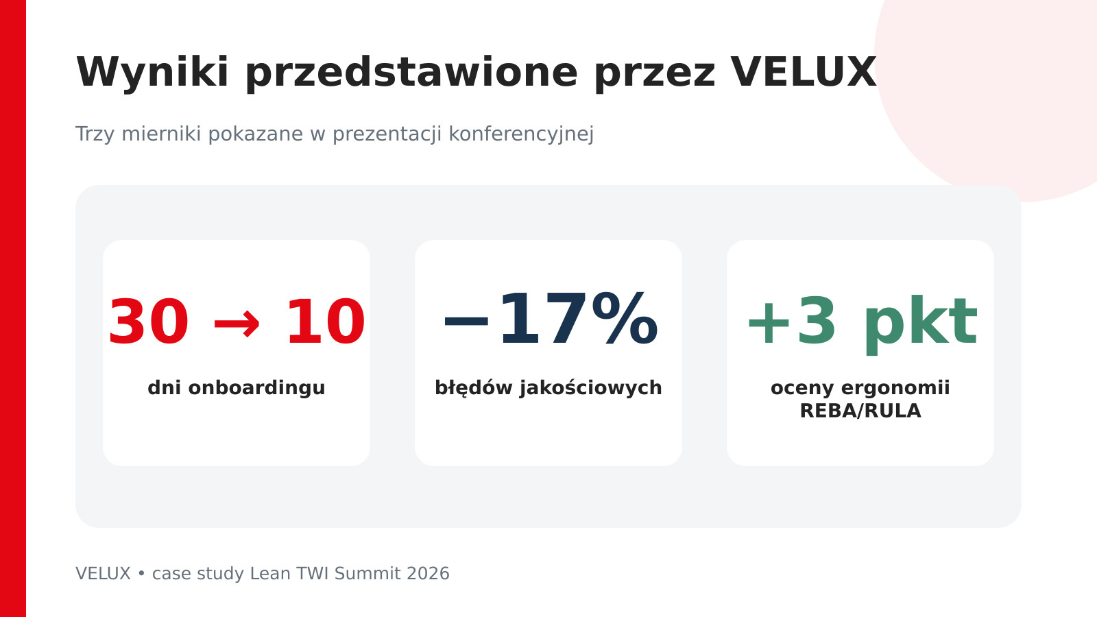Wyniki VELUX: onboarding 30 do 10 dni, 17 procent mniej błędów i poprawa ergonomii