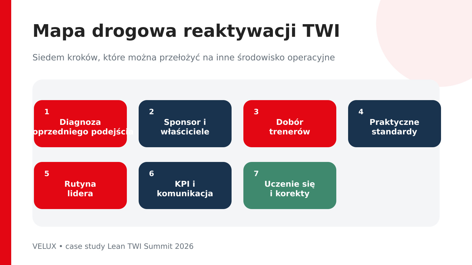 Reaktywacja TWI — siedmiostopniowa mapa drogowa od diagnozy do uczenia się