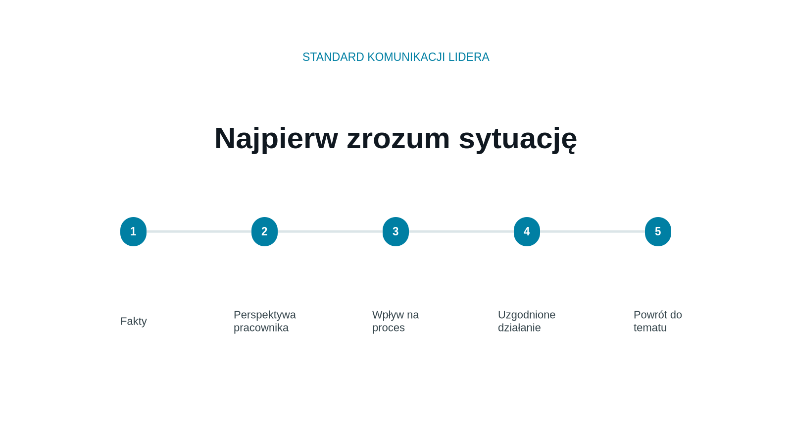 Pięć kroków standardu rozmowy lidera w Geberit