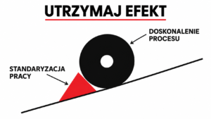 Utrzymanie doskonalenia Kaizen dzięki standaryzacji pracy