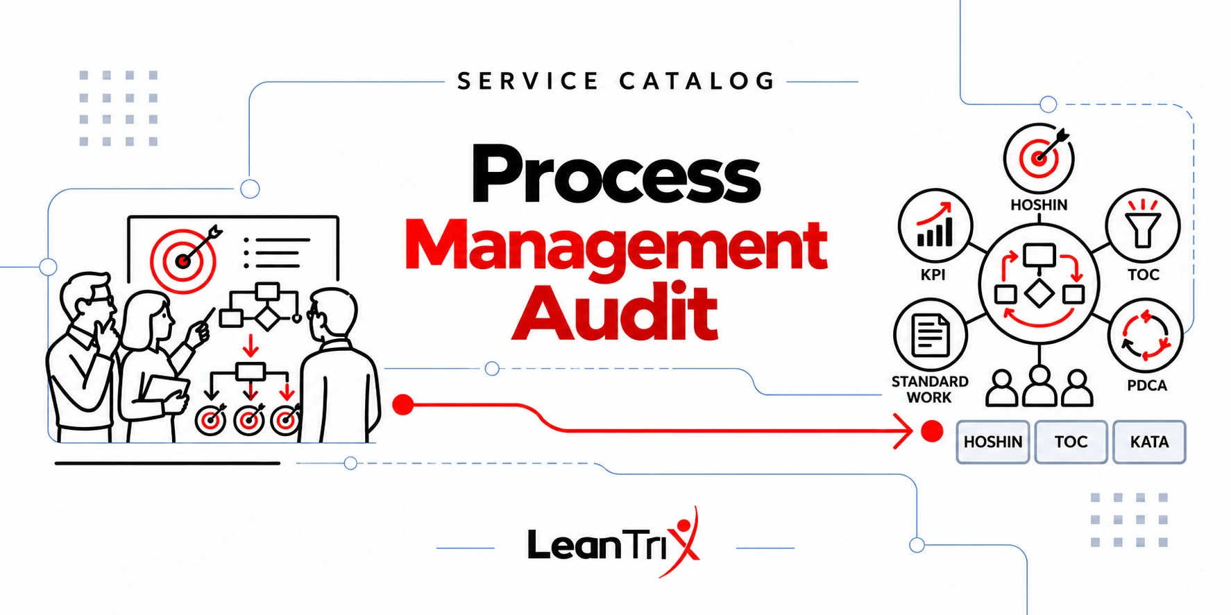 Process management audit connecting Hoshin, KPIs, TOC, standard work, PDCA and Kata.