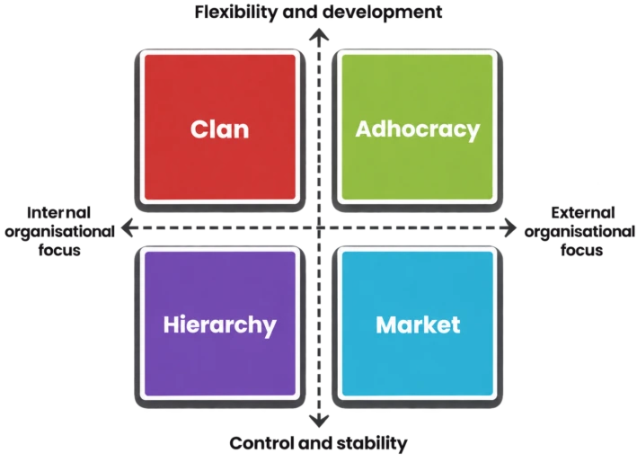 Organisational culture model with Clan, Adhocracy, Hierarchy and Market, and internal and external focus – English