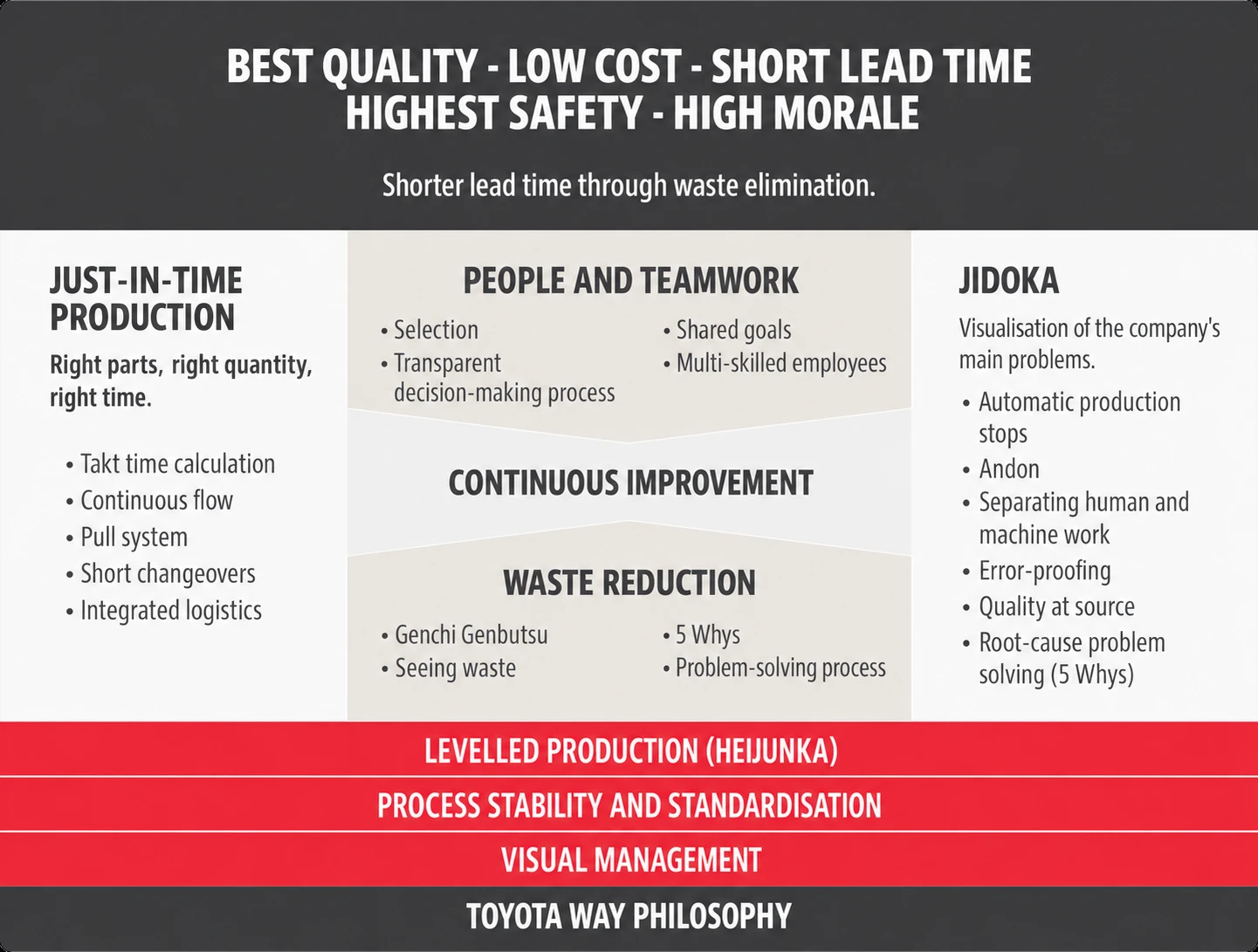 Toyota Production System: Just-in-Time and Jidoka supported by standardized work and kaizen