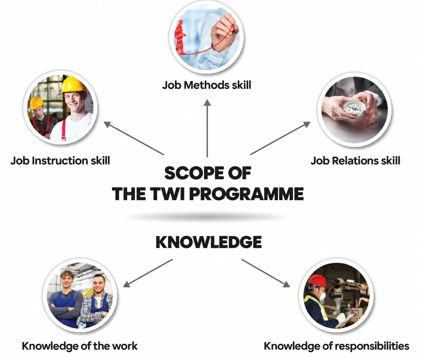 Training Within Industry: Job Instruction, Job Methods and Job Relations